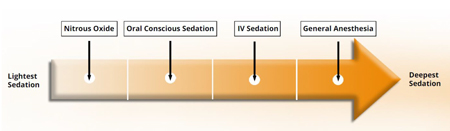 illustration of sedation chart